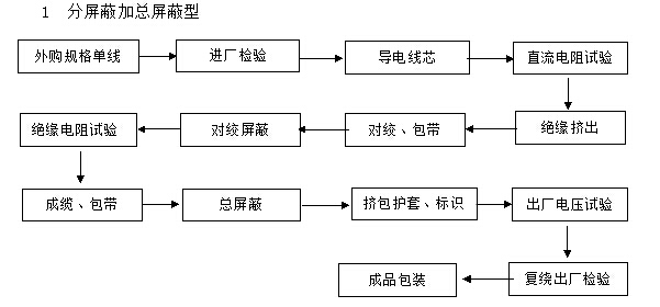 分屏蔽加总屏蔽计算机电缆生产流程